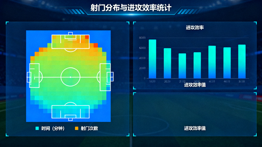 体育数据分析界面中展示的射门分布与进攻效率统计图表